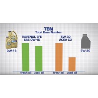 Расход топлива. Сравнительный тест RAVENOL EFE 0W-16 и масла SAE 5W-30 ACEA C3 Расход топлива. Сравнительный тест RAVENOL EFE 0W-16 и масла SAE 5W-30 ACEA C3